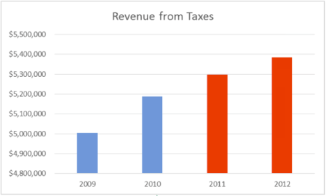 2009-12 tax revenue