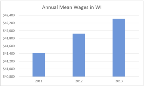 2011-13 mean wages